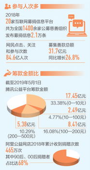 互聯(lián)網(wǎng)技術(shù)開(kāi)發(fā) 大數(shù)據(jù)觀察下的公益新動(dòng)力